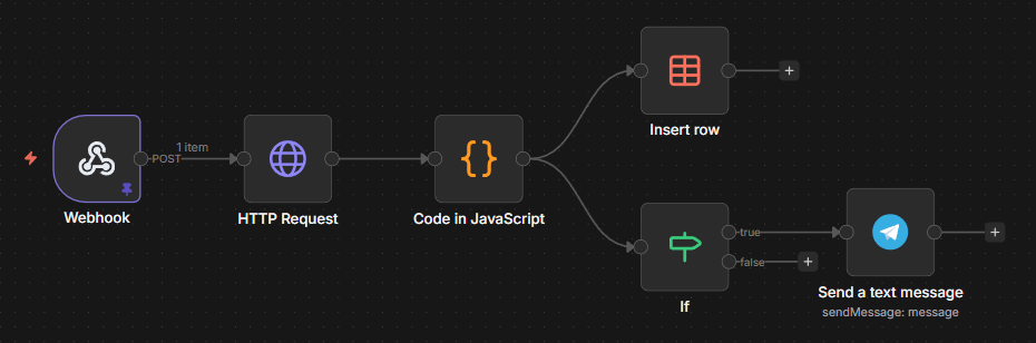 n8n workflow: Webhook → HTTP Request → Parse DMARC → Store + Telegram alert