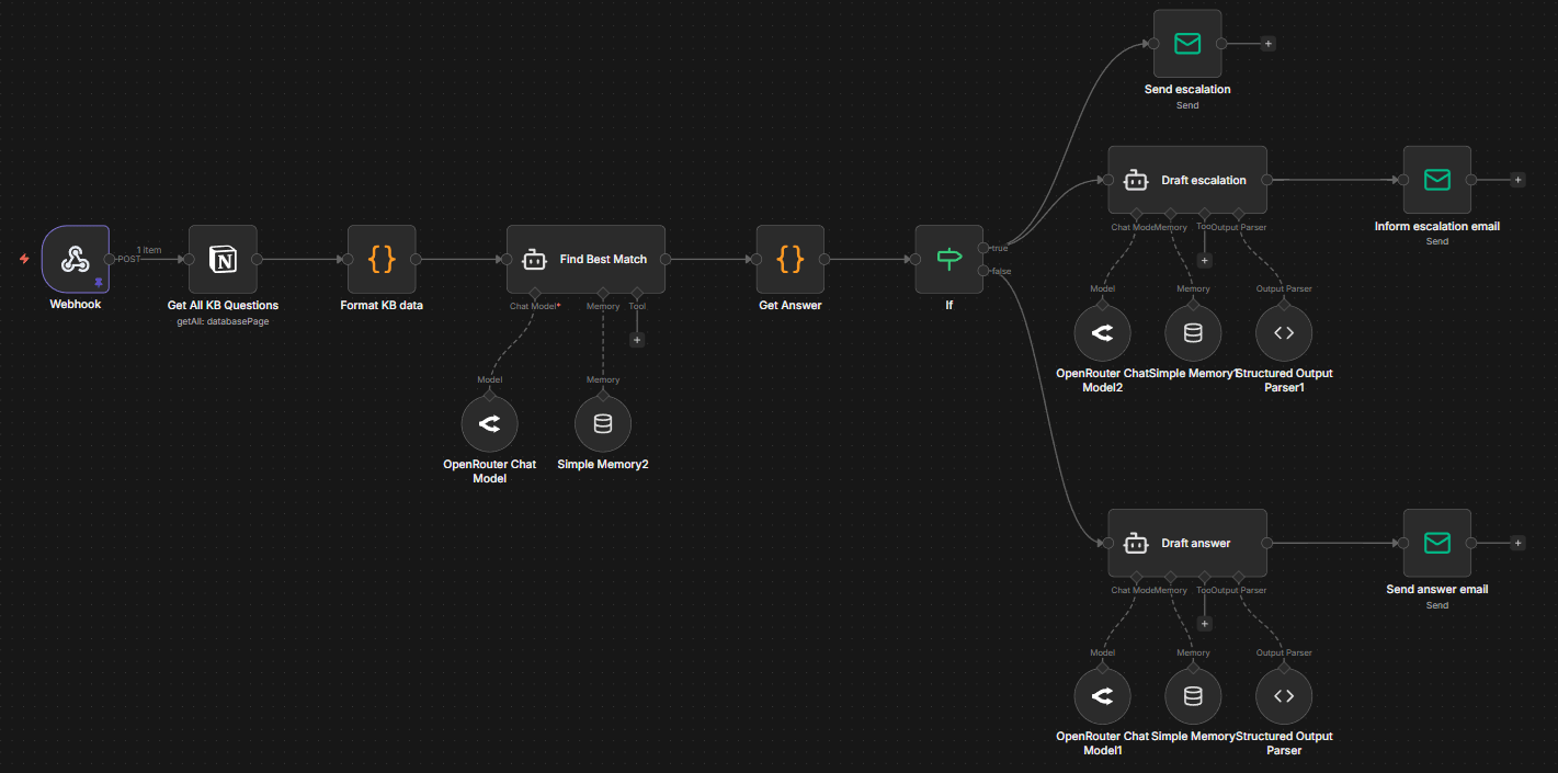 n8n workflow: Webhook → Notion KB → LLM match → conditional reply or escalation